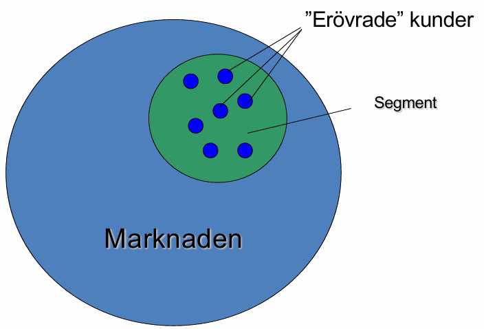 <p>Hitta grupper av människor i "marknaden"</p><p>Sikta in sig</p><p>Öka sina möjligheter, inte exkludera människor</p>