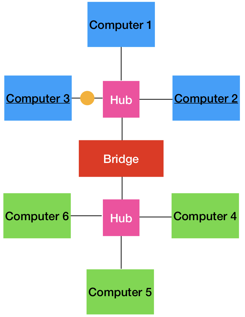 <p>They split the network into two segments and receiving data can only cross if it is intended for a device on the other side.</p><p>If we want to send something from computer 3 to computer 2, the data will not cross the bridge because the bridge knows that computer 2 is still on the blue side.</p><ul><li><p>The information would be received by computers 1, 2, and 3.</p></li></ul><p>If we want to send something from computer 3 to computer 5, the data will cross the bridge because the bridge knows computer 5 is on the other side.</p><ul><li><p>the information would be received by all of the computers on the network (1, 2, 4, 5, 6)</p></li></ul><p>Bridges are nice to reduce network traffic, but they only connect two segments so they are not widely used. </p>