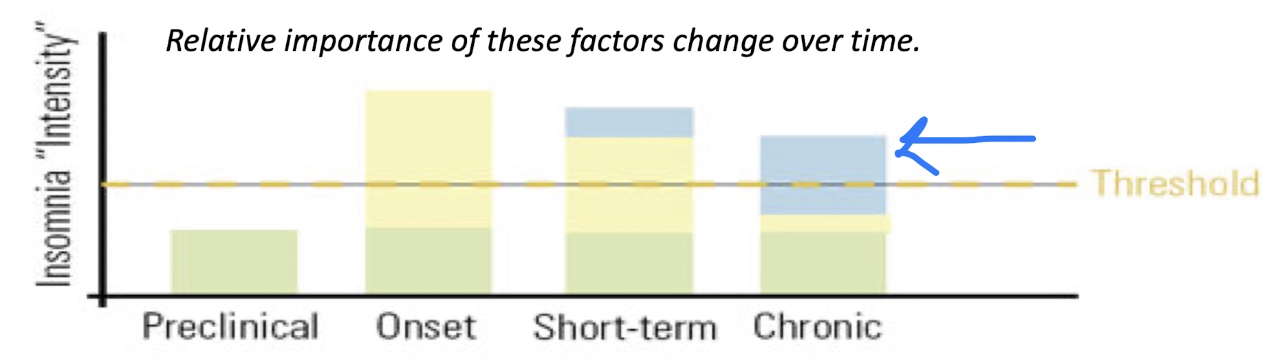 <p>Combination of: </p><ul><li><p>predisposing factors - biological, psychological, social factors </p></li></ul><ul><li><p>precipitating factors - medical, psychiatric illness, stressful life events </p></li></ul><ul><li><p>perpetuating factors - time in bed (perpetuates sleep difficulties), napping, conditioning (conditioned arousal) </p></li></ul><p></p>
