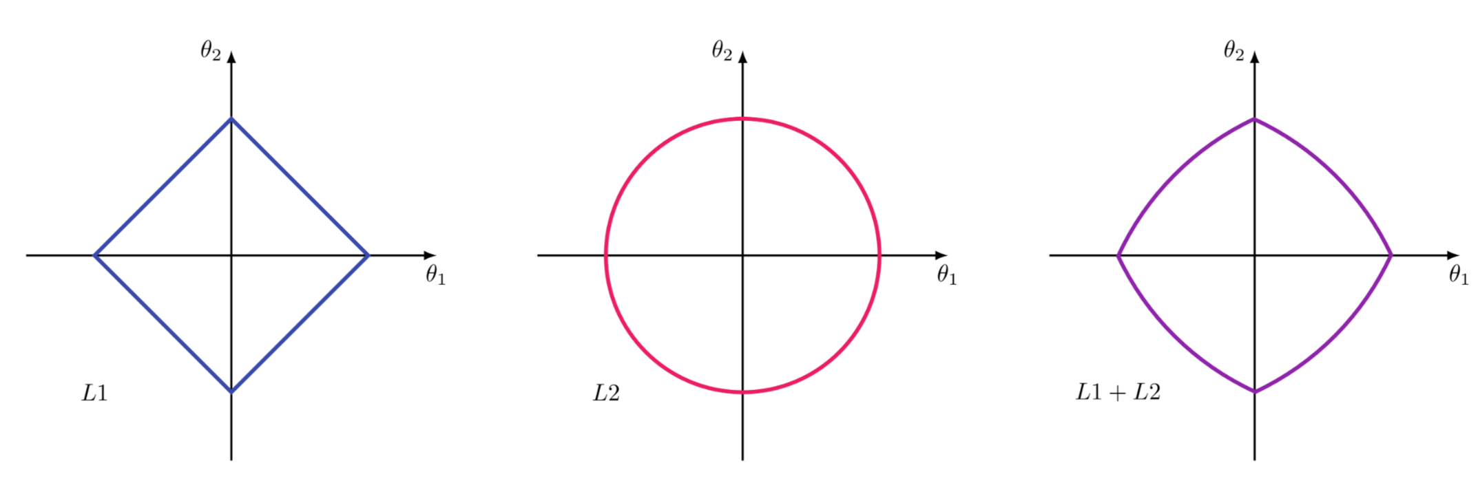 <p>L1 and L2 Regularization. L1 adds the absolute values of the weights to the loss function, while L2 adds the squared values.</p>
<p>Analogy: Like adding constraints to the recipe such as calorie limits or ingredient restrictions, to ensure a 'healthier' outcome (less overfitting).</p>