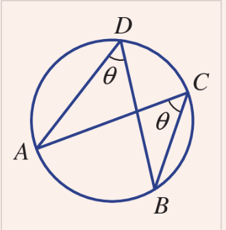 <p>Angles at the circumference of a circle subtended by the same arc are equal.</p>