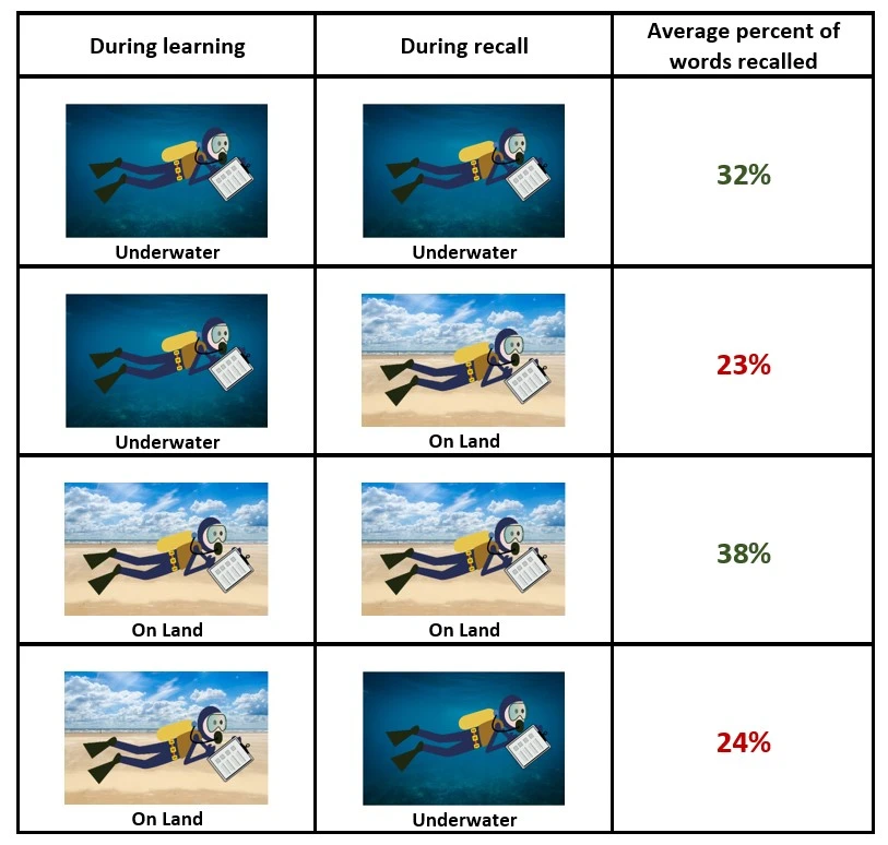 <p>Godden and Baddeley </p><p>18 PPTs learning lists of 38 words</p><p>When conditions matched up, there was better recall</p>