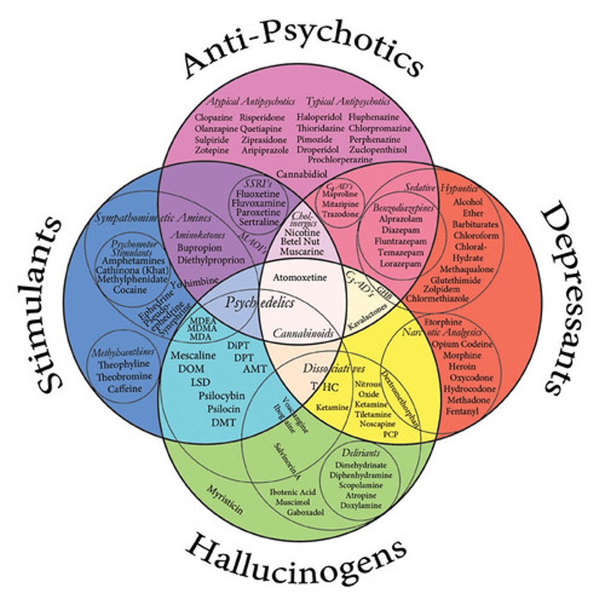 <p>chemical substances that alter perception, mood, consciousness, perception, etc.</p>