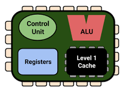 <p>Describe each component in CPU</p>