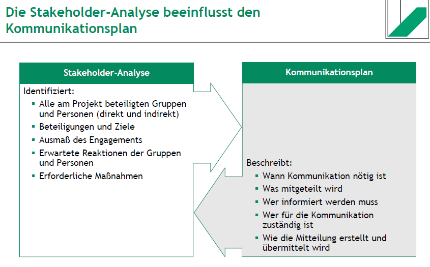 <ul><li><p><strong>Stakeholder-Analyse identifiziert:</strong></p><ol><li><p>Beteiligte Gruppen und Personen (direkt & indirekt)</p></li><li><p>Beteiligungen und Ziele</p></li><li><p>Umfang des Engagements</p></li><li><p>Erwartete Reaktionen</p></li><li><p>Erforderliche Maßnahmen</p></li></ol></li><li><p><strong>Kommunikationsplan beschreibt:</strong></p><ol><li><p>Wann Kommunikation nötig ist</p></li><li><p>Was mitgeteilt wird</p></li><li><p>Wer informiert werden muss</p></li><li><p>Wer für die Kommunikation zuständig ist</p></li><li><p>Wie die Mitteilung erstellt & übermittelt wird</p></li></ol></li></ul><p></p>