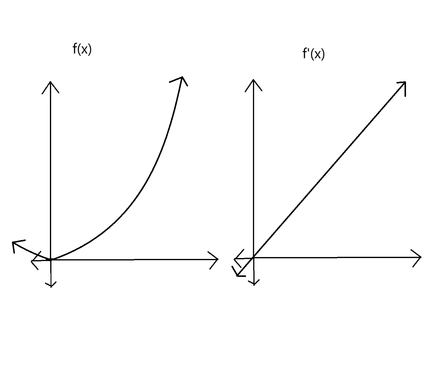 <p>f’(x) crosses the x axis from negative to positive</p>