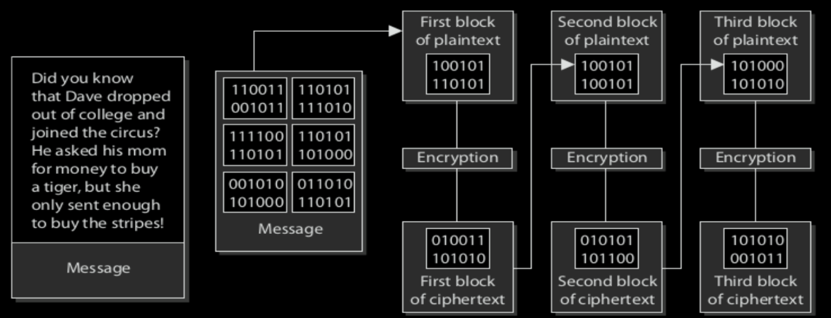 <p><strong>Block cipher</strong>: encrypt blocks of data with a fixed length/size.</p><ul><li><p>Divides data into blocks that are x number of bits and encrypts them to blocks that also have x number of bits.</p></li><li><p>Block sizes vary depending on the algorithm (56 to 256 bits)</p></li><li><p>Symmetric encryption using the Block cipher method are: DES, 3DES, AES, RC6, Blowfish, Twofish, Serpent and IDEA</p></li></ul><p></p>