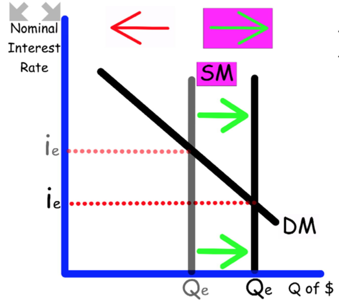 <p>Money get cheaper, and is more available</p><p>Supply shifts to the right</p>
