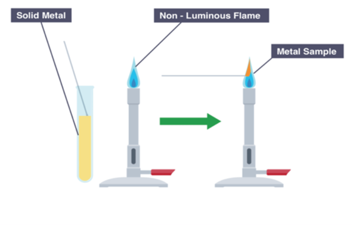 <p>Metal cations in aqueous solution can be identified by the colour of the precipitate they form on addition of sodium hydroxide and ammonia</p>
