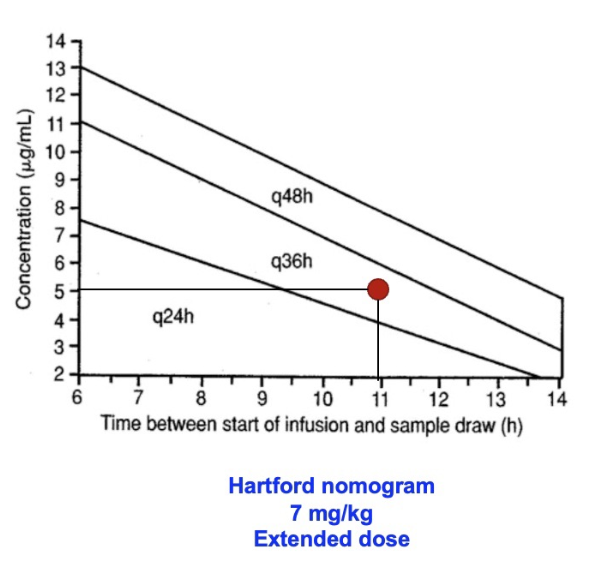 <p><mark data-color="#ffecf9" style="background-color: #ffecf9; color: inherit">An example: A patient is dosed at 7mg/kg/day and achieves 5mcg/ml at 11 hour post dose, how often should doses be administered? </mark></p><img src="https://knowt-user-attachments.s3.amazonaws.com/599dc605-63d4-4c36-b2d5-73fc33f48438.png" data-width="50%" data-align="center" alt="knowt flashcard image"><p></p>