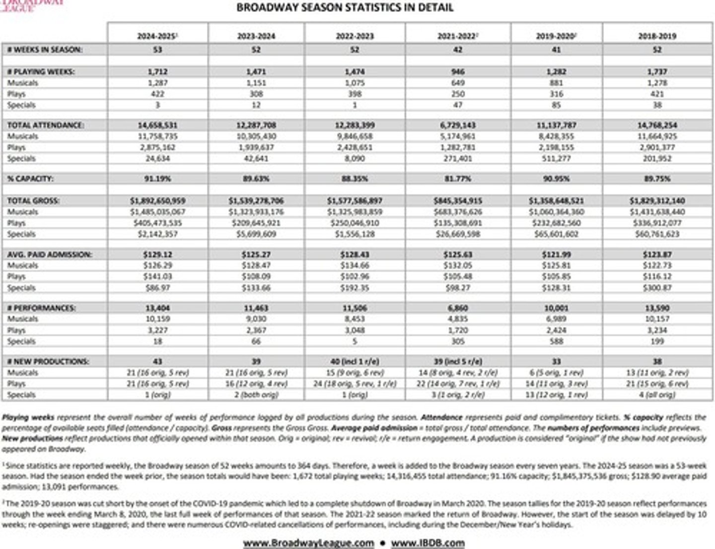 <p>It was the highest grossing and best attended season in recorded history.</p>