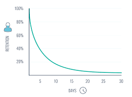 <p><span><span>a concept showing that people forget information rapidly after learning it, with a significant portion forgotten within the first hour, though the rate of forgetting slows over time.</span></span></p><p></p>