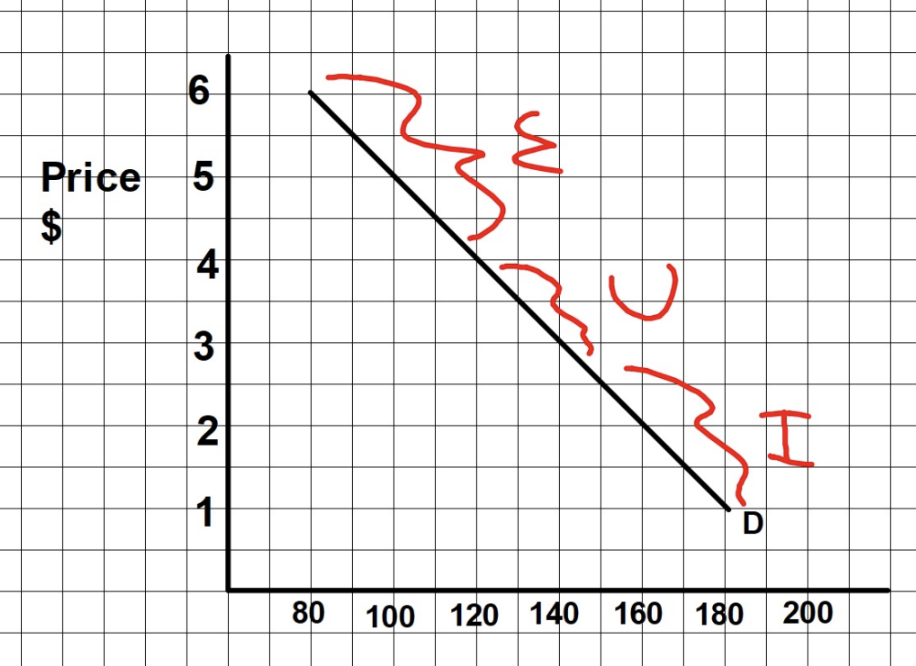 <p>DOES NOT MEASURE ELASTICITY (elastic at higher prices, changes in sensitivity to how much money lost differs from $1 to $100)</p>