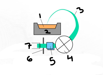 <p>Label the following diagram for e-beam evaporation</p>