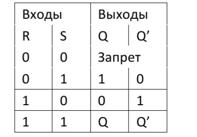 Келесі триггердің ақиқат кестесі: