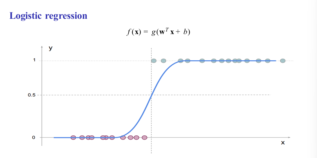 <p>A supervised learning algorithm used for <strong>binary classification</strong> problems, where the output is either 0 or 1. It works by applying a <strong>linear model</strong> to the input features and then passing the result through the <strong>sigmoid function</strong>, which converts the output into a probability between 0 and 1. The model predicts class 1 if the probability is greater than or equal to 0.5, otherwise it predicts class 0.</p>