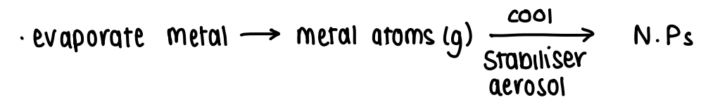 <p>The metal is evaporated, forming gaseous metal atoms. These are then cooled with a stabiliser aerosol to form NPs.</p>