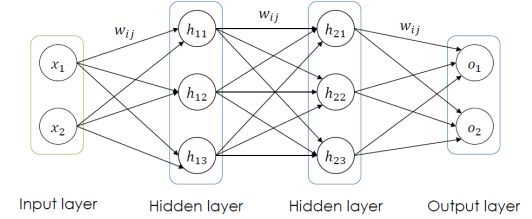 <ul><li><p><strong>Input layer</strong>: Passes raw data to the network, no calculation.</p></li><li><p><strong>1st hidden layer</strong>: Makes simple decisions by weighting inputs.</p></li><li><p><strong>2nd hidden layer</strong>: Uses results from previous layer to make more complex decisions.</p></li><li><p><strong>Output layer</strong>: Produces the final result.</p></li></ul><p></p>