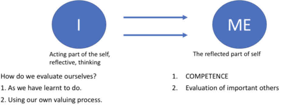 <p>I: active part of the self, reflective, thinking, learnt self-evaluation using our own valuing process</p><p>Me: the reflected part of the self, competence and evaluation of important others</p>