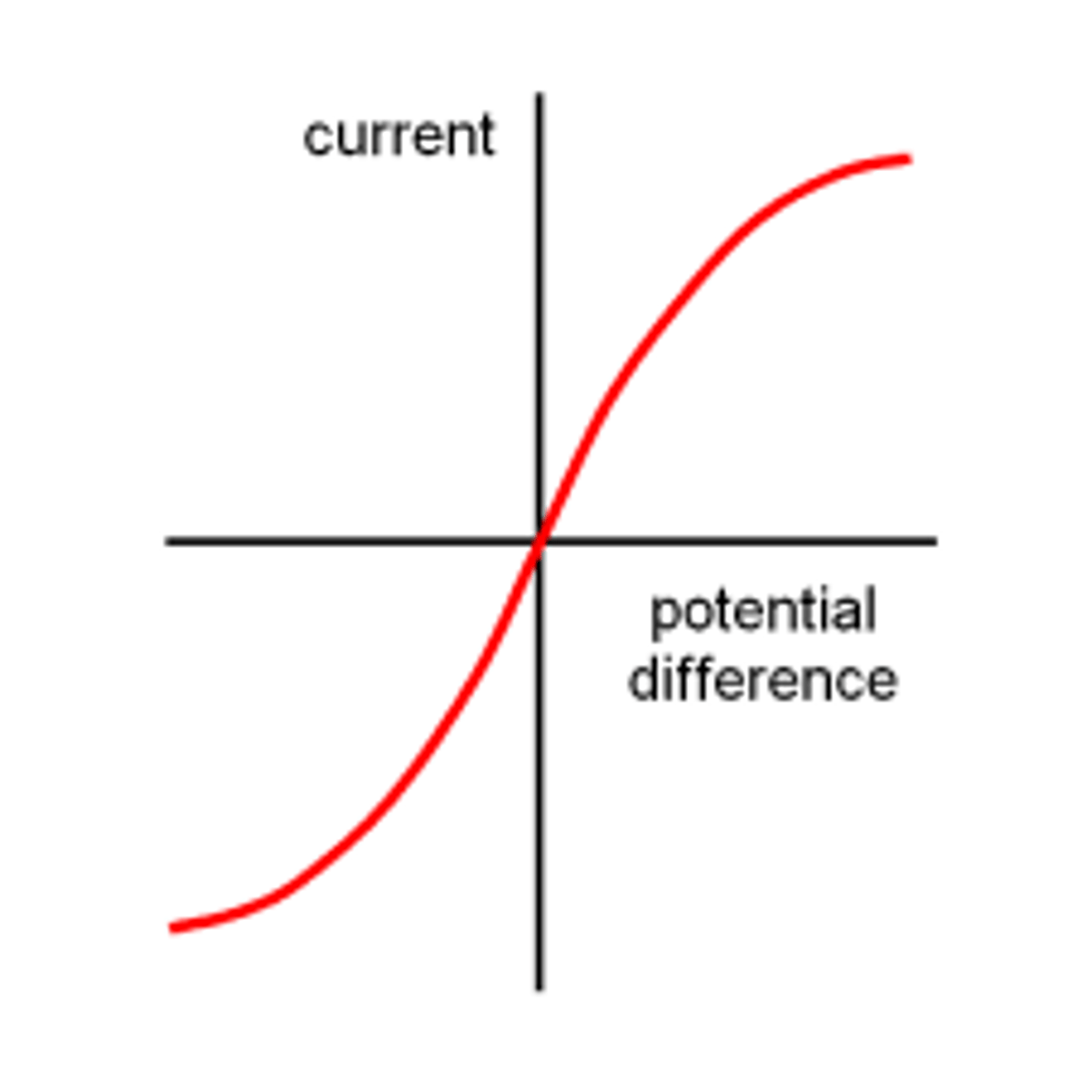 <p>non-ohmic</p>