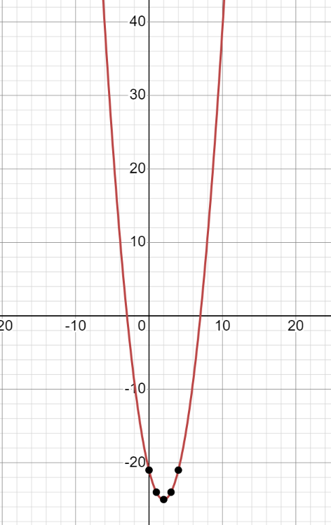 <p>(TIP) <br>do not multiply out the whole bracket. <br>1. times the x’s by eachother<br>2. if the x is positive the curve is a ‘smile’<br>3. if the x is negative the curve is a ‘frown’</p>