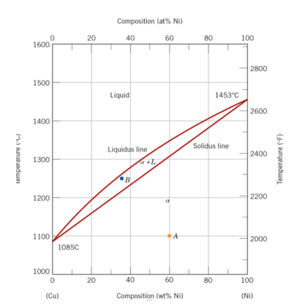 <p>How many phases and components are present at point B?</p>