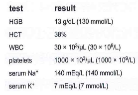 <p>270.) A patient with myeloproliferative disorder has the following lab results. The serum K+ should be confirmed by:</p><p>a. repeat testing of the original serum</p><p>b. testing freshly drawn serum</p><p>c. testing heparinized plasma</p><p>d. atomic absorption spectrometry</p>