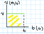 <p>Graph Area as Displacement</p>