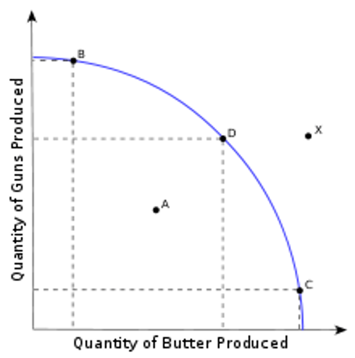 <p>- the underemployment of any of the four economic resources<br><br> - its resources are not being used efficiently.</p>
