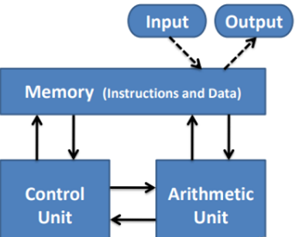 <ul><li><p>Here, devices sit within the CPU’s linear memory address space</p><ul><li><p>E.g. we might access the next keyboard character by reading from memory address 0x40000040</p></li></ul></li><li><p>Simple, flexible programming model</p></li><li><p>Downside is that it adds complexity to devices</p><ul><li><p>They need to understand larger addresses and to work at memory speeds</p></li></ul></li></ul><p></p>