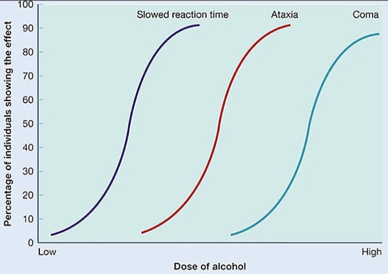 <ul><li><p><span><span>Shows how different doses cause different effects across a population, helping compare therapeutic vs. toxic effects</span></span></p></li><li><p><span><span>Ex.: Progressive CNS impairment with increasing alcohol dose; Slowed reaction time → ataxia → coma. Shows that reaction time is affected early on compared to more toxic effects of alcohol.</span></span></p></li></ul><p></p>