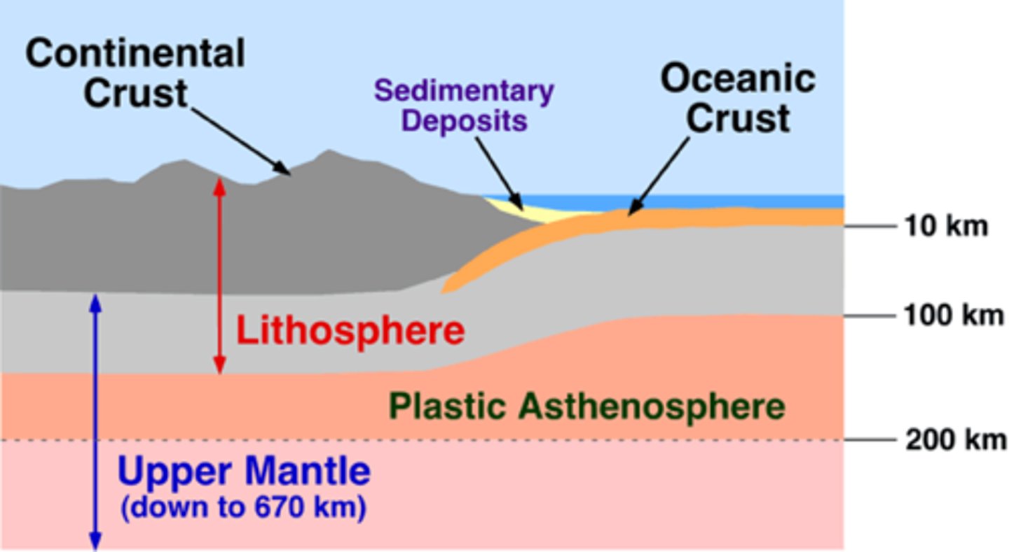 <p>the rigid outer part of the earth, consisting of the crust and upper mantle.</p>