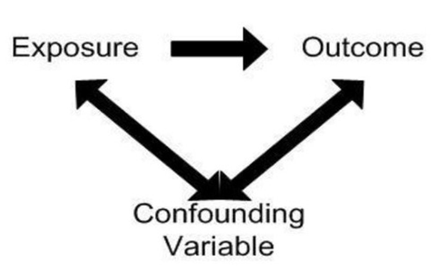 <p>Factor that is independently associated with the exposure and the disease or outcome but is not on the causal pathway between exposure and outcome </p><p>Disease risks would be different even if the exposure were absent in both populations</p>
