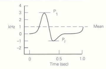 <p>Peak to peak frequency (AKA PSV to EDV) / Mean frequency</p>