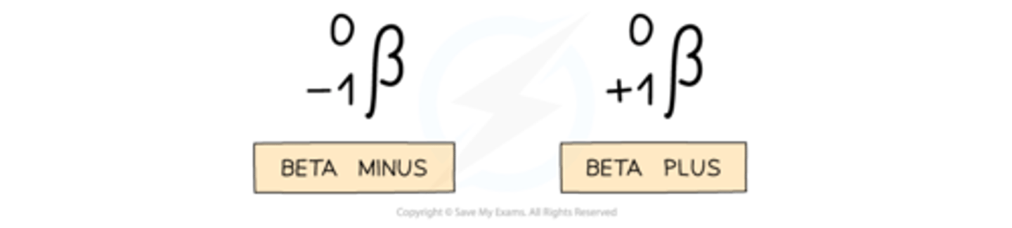 <p>- beta-minus (β−) is emitted by nuclei w/ too many neutrons</p><p>AND</p><p>- beta-plus (β+) is emitted by nuclei w/ too many protons</p><p>- moderately ionising</p><p>- moderately penetrating → stopped by around 20 cm to 3 m in air</p><p>- absorbed by aluminium foil ~ 3mm</p>