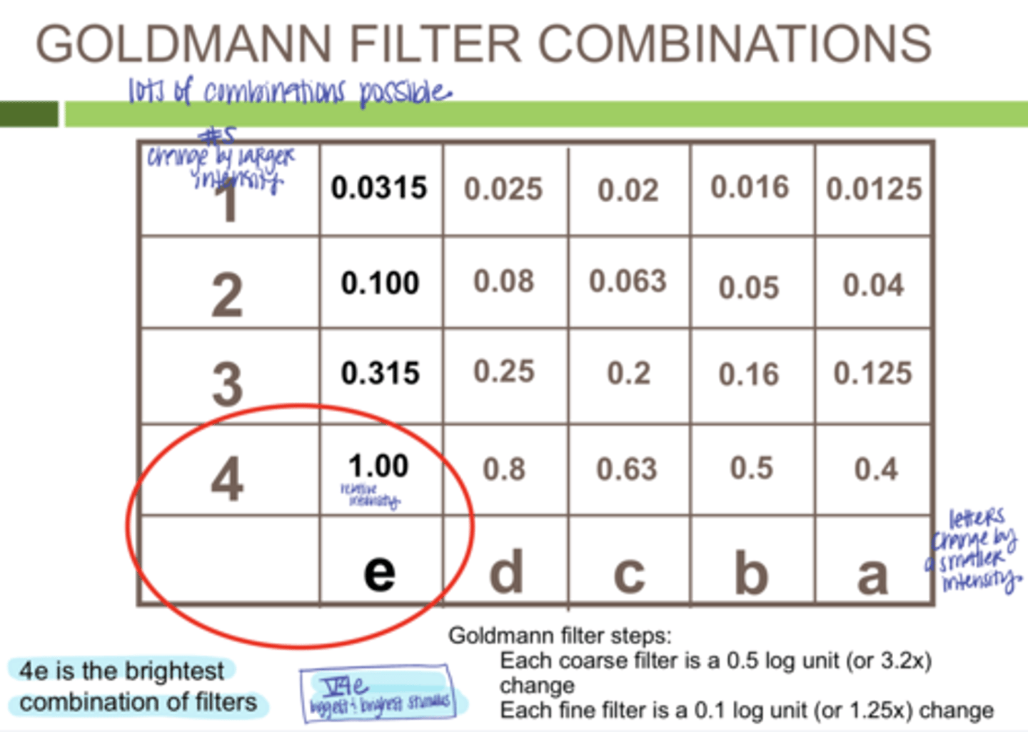 <p>Each fine filter is a _____ log unit change on perimetry (a,b,c,d,e setting)</p>