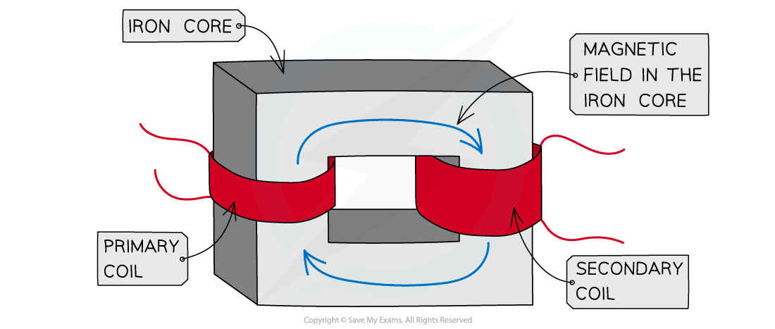 <ul><li><p>A soft iron core → easily magnetised/demagnetised</p></li><li><p>Two coils: primary + secondary</p></li><li><p>Works via electromagnetic induction </p></li></ul><p></p>