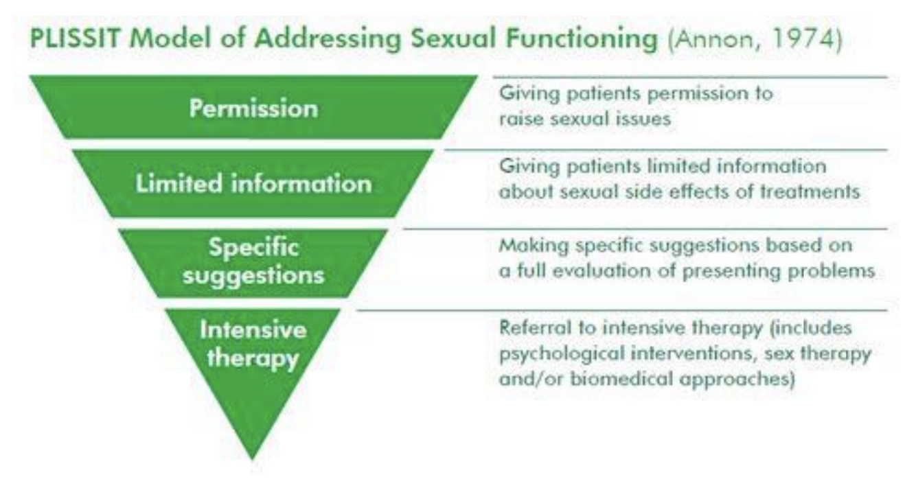 <p>4 stage progressive/linear model (kind of a limitation —> EXPLISSIT)</p><ul><li><p>PLISSIT Model Permission (P): permitting patients to raise sexual issues </p></li><li><p>Limited Information (LI): giving patients limited information about the sexual side effects of treatments </p></li><li><p>Specific Suggestions (SS): making specific suggestions based on a full evaluation of presenting problems </p></li><li><p>Intensive Therapy (IT): referral to intensive therapy (includes psychological interventions, sex therapy, and/or biomedical approaches) </p></li></ul><p></p>