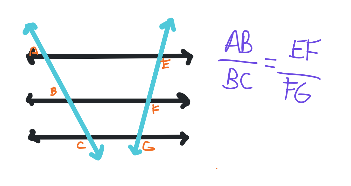<p>The “cuts” of the transversals are proportionate. In this case, it means (AB/BC) = (EF/FG)</p><p></p>