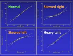 <p>a display to help assess whether a distribution of data is approximately normal; if it is nearly straight, the data satisfy the nearly normal condition . . . found by getting the percentiles of each observation, then the z-scores for every percentile, and plot the data x w/ expected z-scores on the y-axis</p>