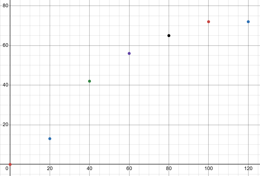 <p>find the rate after 50s</p><p>giving units</p>