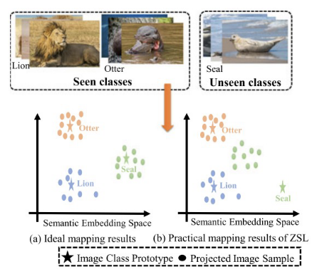 <p>distributions of data in the target domain differs from the source domain, which leads to poor model performance</p>