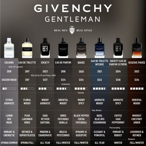 <p>-givenchi gentleman edp boisée</p><p>-givenchi gentleman réservée privé</p><p>-givenchi gentleman society</p><p>-givenchi gentleman original</p><p>-givenchi gentleman edt intense</p><p>givenchi gentleman edt</p>