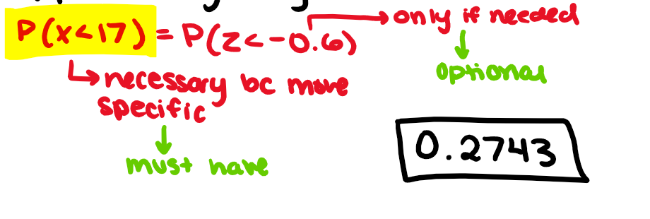 <ol><li><p>write the info (or do a diagram)</p></li><li><p>find z-score (round to 2 decimal places)</p></li><li><p>find probability using table (must have you P statement)</p></li></ol><p><strong>answer in context</strong></p><p></p>