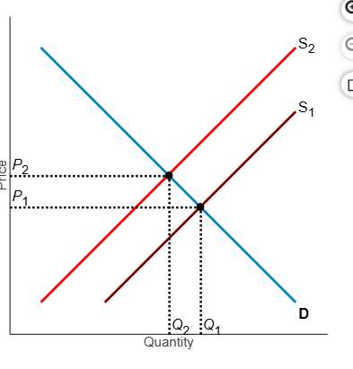 <p><span>Refer to the diagram . Suppose the current market equilibrium output of <em>Q</em>1  is not the economically efficient output because of an externality. The economically efficient output is <em>Q</em>2. In that​ case, the diagram shows _____.</span></p><p><span><strong>A. </strong>the effect of an external benefit such as a subsidy granted to consumers of a good.</span></p><p><span><strong>B. </strong>the effect of a positive externality in the production of a good.</span></p><p><span><strong>C. </strong>the effect of a negative externality in the production of a good.</span></p><p><span><strong>D. </strong>the effect of an external cost imposed on a producers.</span></p>