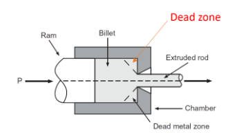 <p>region in the extrusion chamber where the material remains stationary due to low stress and strain. It helps channel the flowing material toward the die exit. The dead zone is in sticky conditions</p>