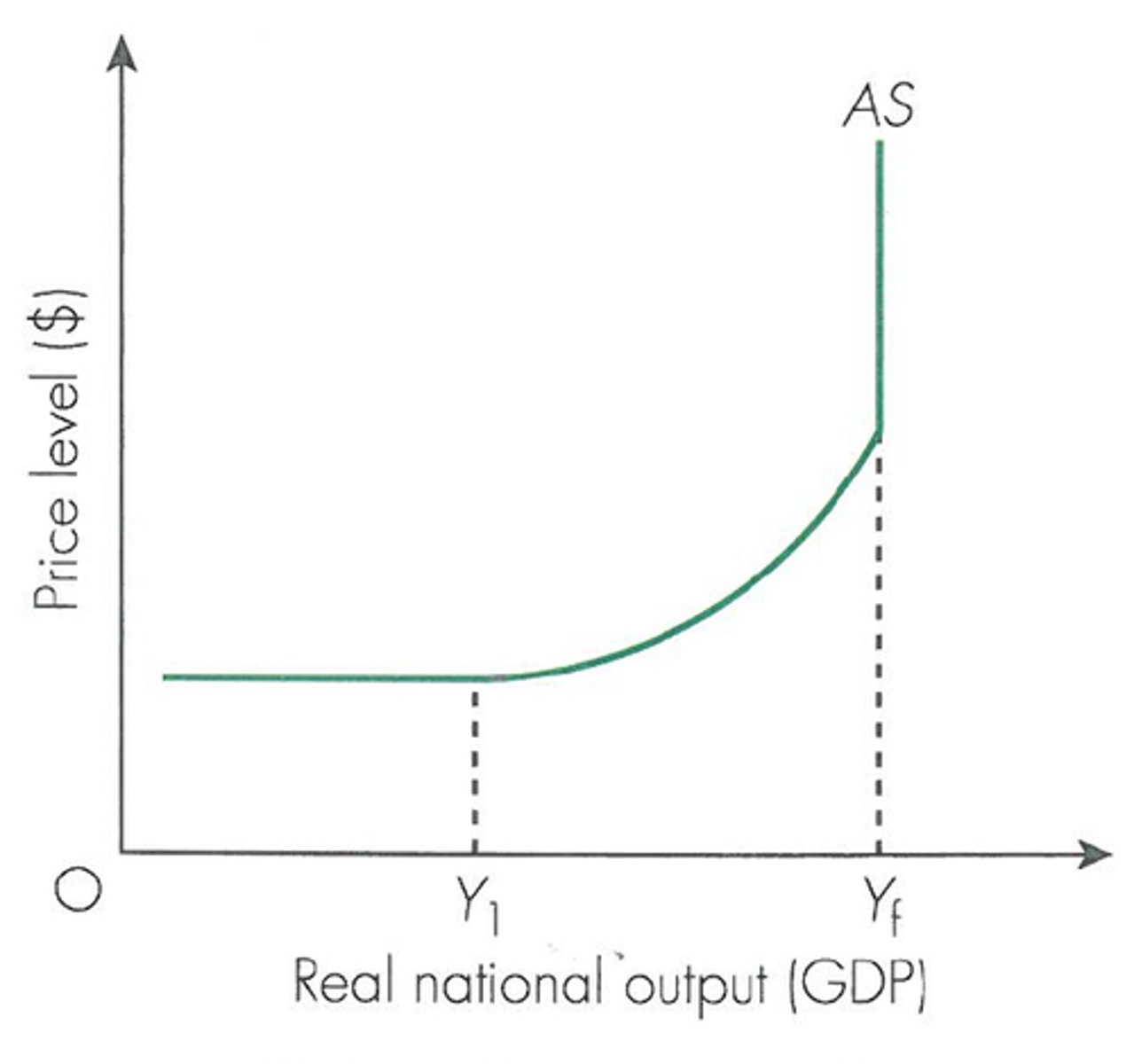 <p>Keynesian LRAS suggests that there can be an output gap in the long run</p><p>At low levels of economic activity LRAS = elastic</p><p>Towards full employment - output at max - LRAS = inelastic</p><p>--> at this point LRAS can not be increased without an increase in quantity or improvement in quality of the factors of production</p><p>Keynesian economists believe in a long run equilibrium where markets do not clear and there can be spare capacity meaning LRAS can shift outwards</p>