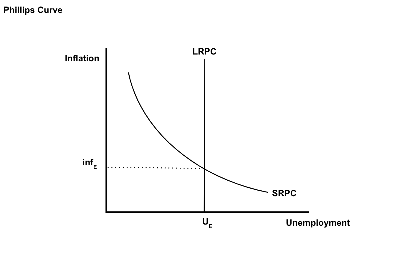 <p>shows the tradeoff between inflation and unemployment</p><p>→ in general, there is an inverse relationship unemployment and inflation</p>