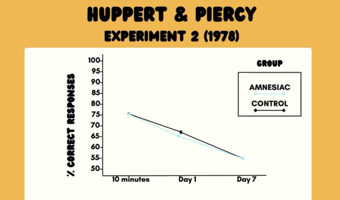 <ul><li><p>Allowed Controls and Amnesiacs to study for as long as they need until they get 80% correct, tested at different delays</p><ul><li><p>Day 1 - same accuracy</p></li><li><p>Day 7 - same accurage</p></li><li><p><u>NOT A STORAGE DEFICIT</u>!</p><ul><li><p>If info was being degraded faster in the Amnesiacs, they would have lower performance</p></li><li><p>Possibly encoding or retrieval issue</p></li></ul></li></ul><p></p></li><li><p>MAIN EFFECT?</p><ul><li><p>YES, ME of delay since lines are straight, and also…</p></li><li><p>NO, ME of group = no ; Lines are on top of each other, groups didn’t perform differently</p><ul><li><p>IV: Time Delay and Group</p></li><li><p>DV: Accuracy on test</p></li></ul></li></ul></li></ul><p></p>