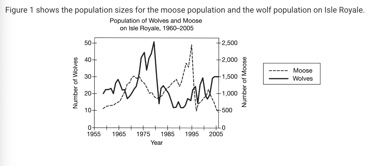 <p>Which of the following best explains the change in the moose population from 1995 to 1997?</p><p><strong>A) </strong>The large moose population led to a significant increase in the wolf population from 1995 to 1996, leading to increased predation of moose by wolves.</p><p><strong>B) </strong>The high density of moose in the population led to a large number of moose emigrating from the island in search of mates and territory.</p><p><strong>C) </strong>Plants in the area could not support the large population of moose in 1995.</p><p><strong>D) </strong>The small number of wolves on the island could not support the large number of moose in 1995.</p>